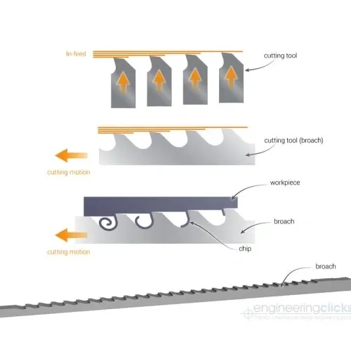 Broaching Process Diagram